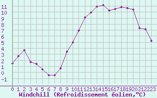 Courbe du refroidissement olien pour Creil (60)