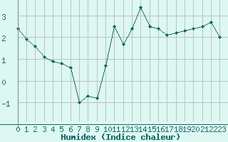 Courbe de l'humidex pour Cap Bar (66)