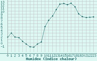 Courbe de l'humidex pour Montauban (82)