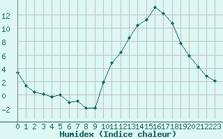 Courbe de l'humidex pour Chailles (41)