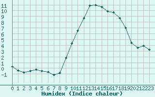 Courbe de l'humidex pour Orange (84)