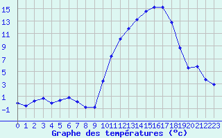 Courbe de tempratures pour Lobbes (Be)