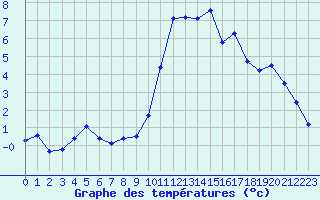 Courbe de tempratures pour Connerr (72)