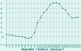 Courbe de l'humidex pour Gap-Sud (05)