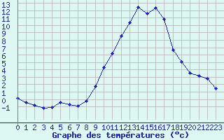 Courbe de tempratures pour Gap-Sud (05)