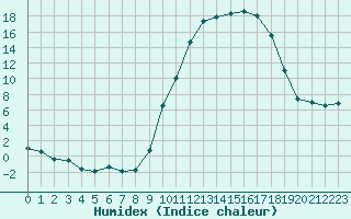 Courbe de l'humidex pour Nevers (58)