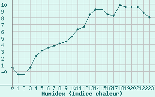 Courbe de l'humidex pour Selonnet (04)