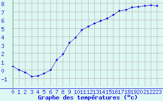 Courbe de tempratures pour Cernay (86)