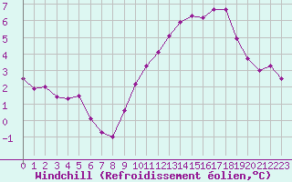 Courbe du refroidissement olien pour Saint-Julien-en-Quint (26)