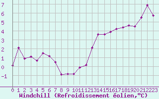 Courbe du refroidissement olien pour Champagne-sur-Seine (77)