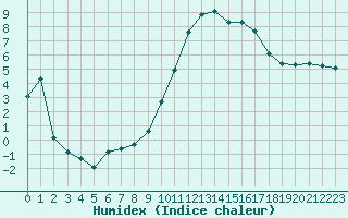 Courbe de l'humidex pour Recoubeau (26)