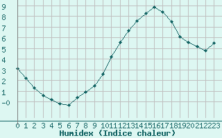 Courbe de l'humidex pour Combs-la-Ville (77)