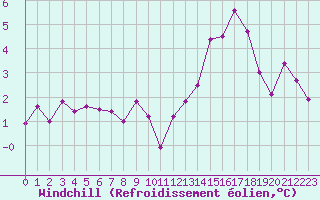 Courbe du refroidissement olien pour Pontoise - Cormeilles (95)