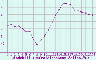 Courbe du refroidissement olien pour Saint-Michel-Mont-Mercure (85)
