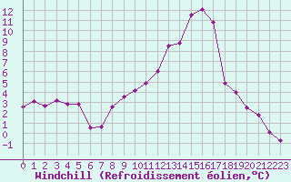 Courbe du refroidissement olien pour Laval (53)