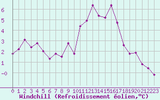 Courbe du refroidissement olien pour Agde (34)