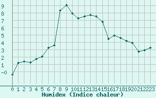 Courbe de l'humidex pour Ble / Mulhouse (68)