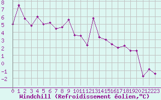 Courbe du refroidissement olien pour Mende - Chabrits (48)
