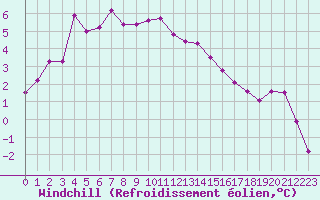 Courbe du refroidissement olien pour Epinal (88)