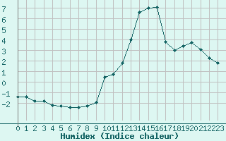 Courbe de l'humidex pour Saint-Bauzile (07)