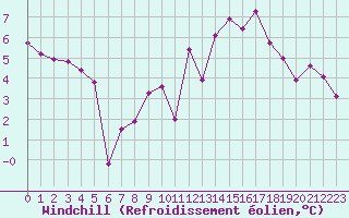 Courbe du refroidissement olien pour Boulaide (Lux)