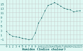 Courbe de l'humidex pour Saint-Saturnin-Ls-Avignon (84)