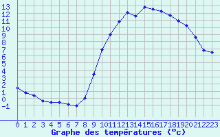 Courbe de tempratures pour Grandfresnoy (60)