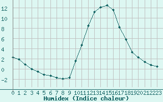 Courbe de l'humidex pour Le Vigan (30)