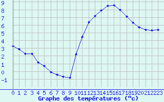 Courbe de tempratures pour Hd-Bazouges (35)