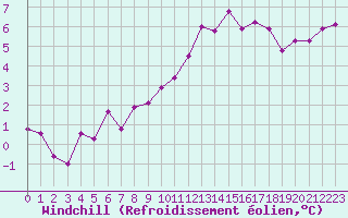 Courbe du refroidissement olien pour Angers-Beaucouz (49)