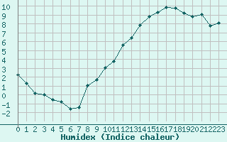 Courbe de l'humidex pour Montredon des Corbires (11)