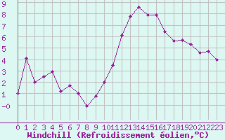 Courbe du refroidissement olien pour Millau - Soulobres (12)
