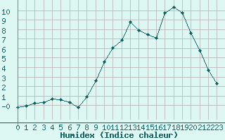 Courbe de l'humidex pour Hohrod (68)