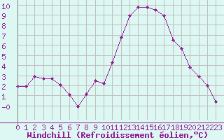 Courbe du refroidissement olien pour Anglars St-Flix(12)