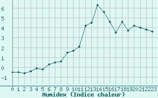 Courbe de l'humidex pour Mont-Saint-Vincent (71)