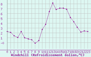 Courbe du refroidissement olien pour Nonaville (16)