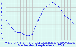 Courbe de tempratures pour Corsept (44)