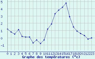 Courbe de tempratures pour Voiron (38)