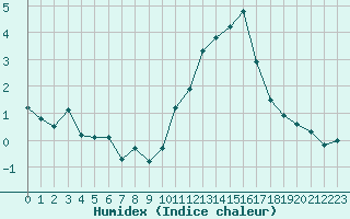 Courbe de l'humidex pour Voiron (38)