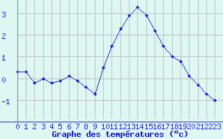 Courbe de tempratures pour Lille (59)