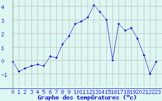 Courbe de tempratures pour Restefond - Nivose (04)