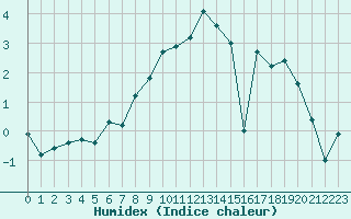 Courbe de l'humidex pour Restefond - Nivose (04)