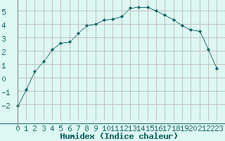 Courbe de l'humidex pour Rodez (12)