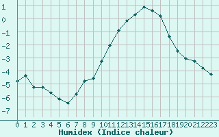 Courbe de l'humidex pour Saint-Germain-le-Guillaume (53)