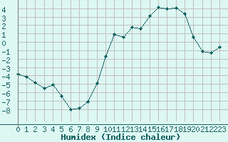 Courbe de l'humidex pour Formigures (66)