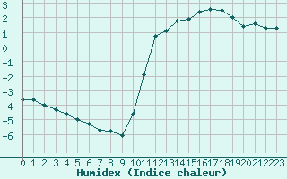 Courbe de l'humidex pour Guret Saint-Laurent (23)