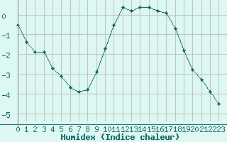 Courbe de l'humidex pour Aubenas - Lanas (07)