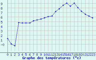 Courbe de tempratures pour Anglars St-Flix(12)