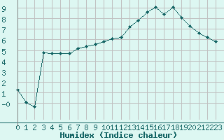 Courbe de l'humidex pour Anglars St-Flix(12)