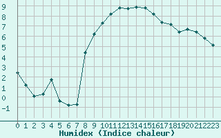 Courbe de l'humidex pour Isle-sur-la-Sorgue (84)